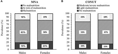 Poor Nutritional Status and Dynapenia Are Highly Prevalent in Post-Acute COVID-19